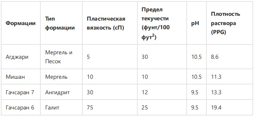 Методология анализа устойчивости ствола скважины при бурении в подсолевые формации: пример из южного Ирана Рапа, рапопроявление, соли, течение солей, АВПД, сужение ствола, обрушение ствола скважины