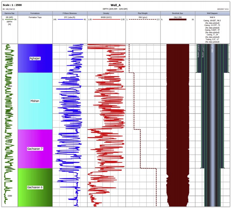Методология анализа устойчивости ствола скважины при бурении в подсолевые формации: пример из южного Ирана Рапа, рапопроявление, соли, течение солей, АВПД, сужение ствола, обрушение ствола скважины