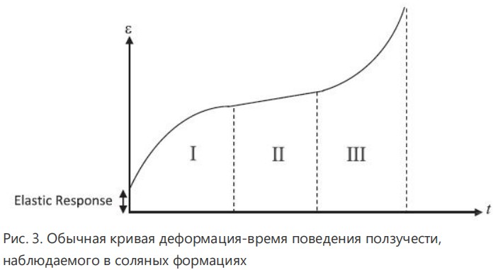 Методология анализа устойчивости ствола скважины при бурении в подсолевые формации: пример из южного Ирана Рапа, рапопроявление, соли, течение солей, АВПД, сужение ствола, обрушение ствола скважины