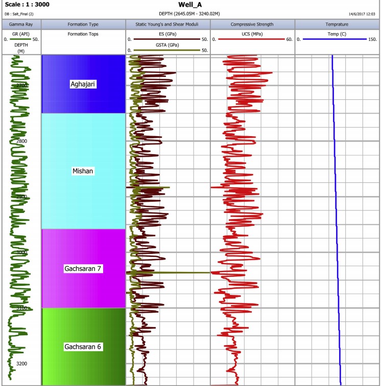 Методология анализа устойчивости ствола скважины при бурении в подсолевые формации: пример из южного Ирана Рапа, рапопроявление, соли, течение солей, АВПД, сужение ствола, обрушение ствола скважины