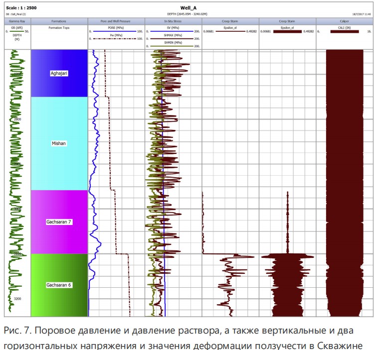 Методология анализа устойчивости ствола скважины при бурении в подсолевые формации: пример из южного Ирана Рапа, рапопроявление, соли, течение солей, АВПД, сужение ствола, обрушение ствола скважины