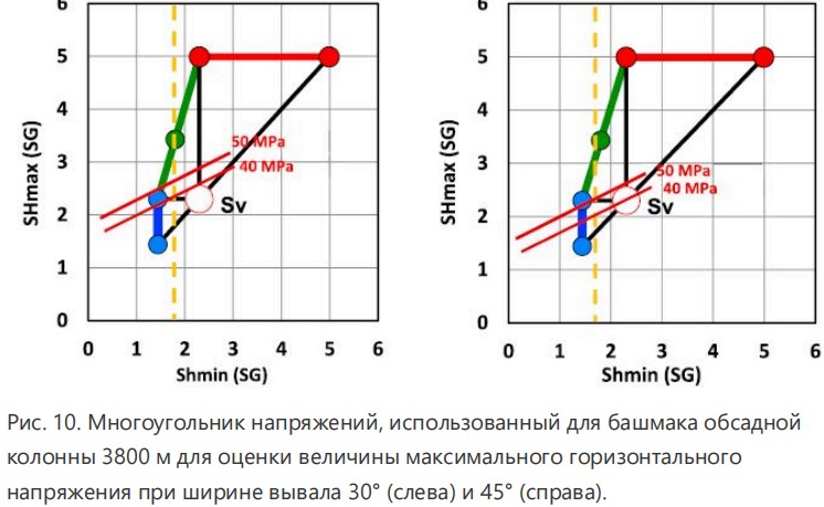 Методология анализа устойчивости ствола скважины при бурении в подсолевые формации: пример из южного Ирана Рапа, рапопроявление, соли, течение солей, АВПД, сужение ствола, обрушение ствола скважины