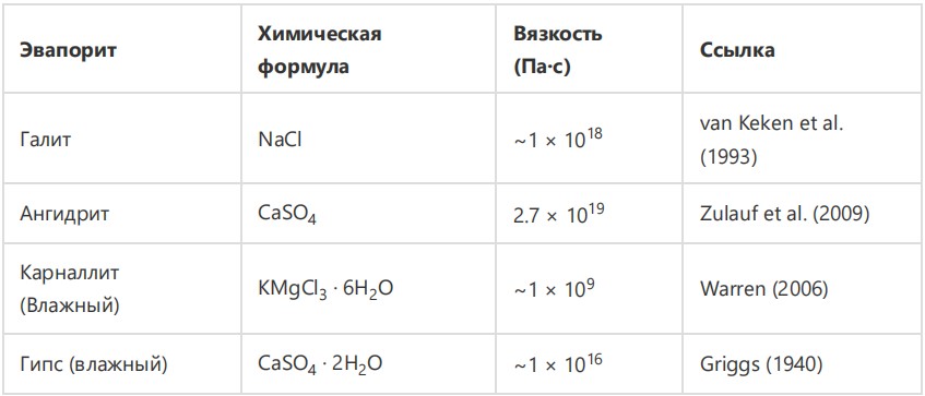 Методология анализа устойчивости ствола скважины при бурении в подсолевые формации: пример из южного Ирана Рапа, рапопроявление, соли, течение солей, АВПД, сужение ствола, обрушение ствола скважины