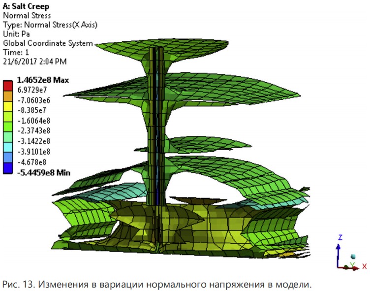 Методология анализа устойчивости ствола скважины при бурении в подсолевые формации: пример из южного Ирана Рапа, рапопроявление, соли, течение солей, АВПД, сужение ствола, обрушение ствола скважины