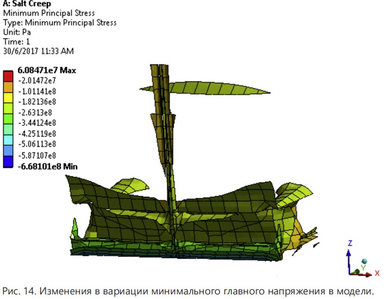 Методология анализа устойчивости ствола скважины при бурении в подсолевые формации: пример из южного Ирана Рапа, рапопроявление, соли, течение солей, АВПД, сужение ствола, обрушение ствола скважины