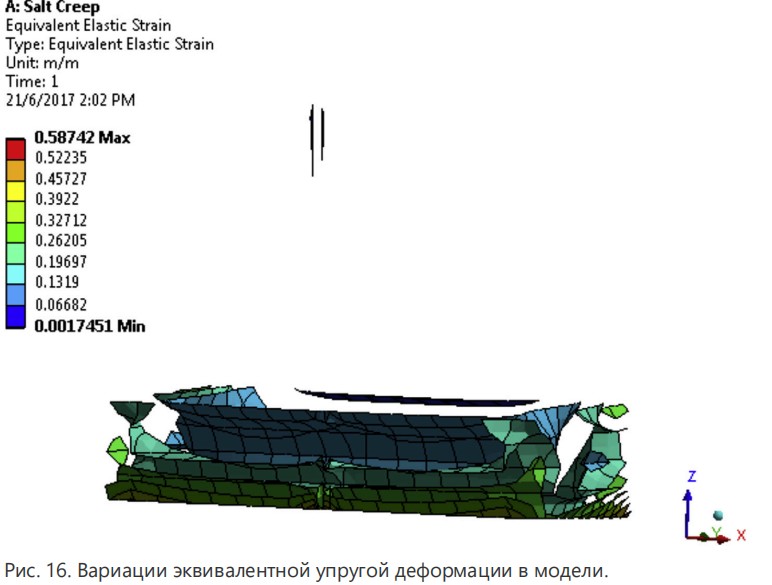 Методология анализа устойчивости ствола скважины при бурении в подсолевые формации: пример из южного Ирана Рапа, рапопроявление, соли, течение солей, АВПД, сужение ствола, обрушение ствола скважины
