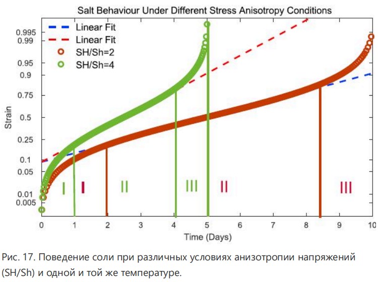 Методология анализа устойчивости ствола скважины при бурении в подсолевые формации: пример из южного Ирана Рапа, рапопроявление, соли, течение солей, АВПД, сужение ствола, обрушение ствола скважины